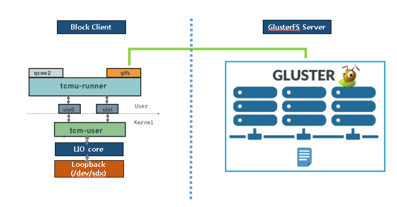 Revisting iscsi target hung issue with tcmu glusterfs backstore